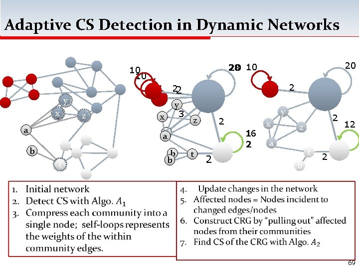 Adaptive CS Detection in Dynamic Networks a z y 3 x z t b
