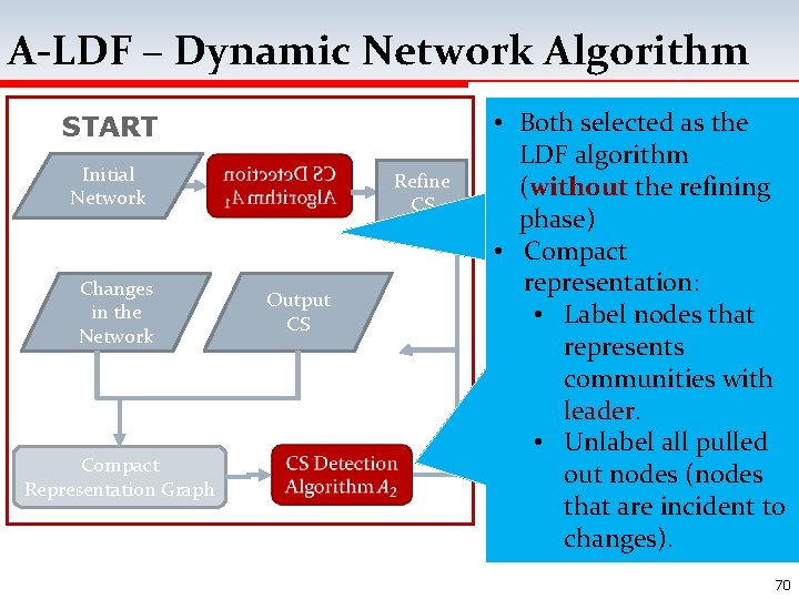 A-LDF – Dynamic Network Algorithm START Initial Network Changes in the Network Compact Representation