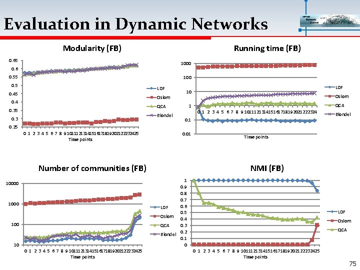 Evaluation in Dynamic Networks Modularity (FB) Running time (FB) 0. 65 1000 0. 6