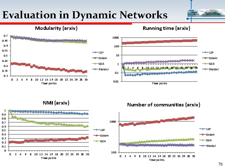 Evaluation in Dynamic Networks Modularity (arxiv) Running time (arxiv) 0. 7 1000 0. 65