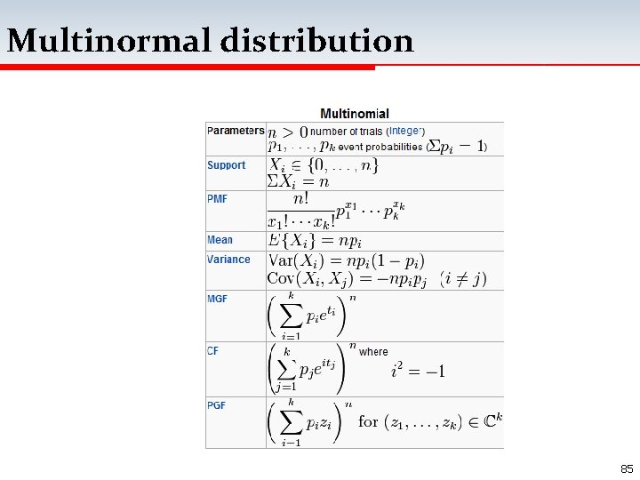 Multinormal distribution 85 