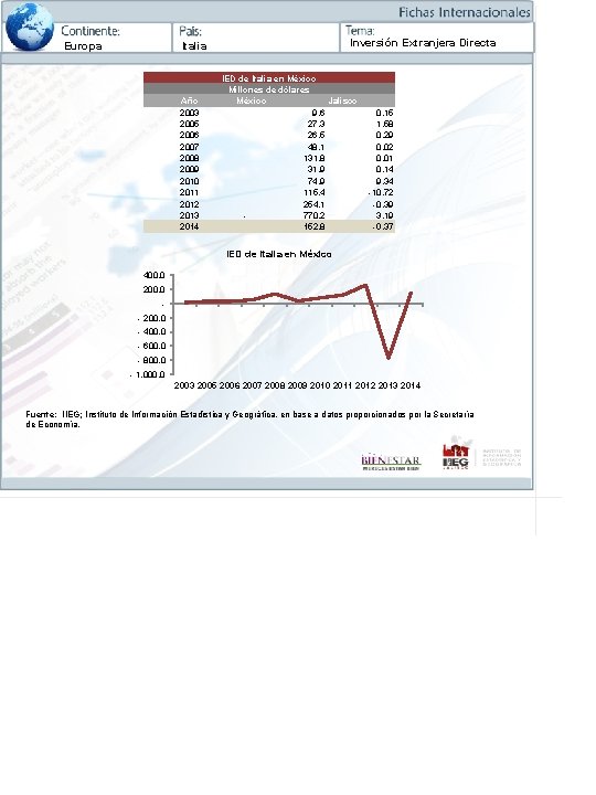 Europa Inversión Extranjera Directa Italia Año 2003 2005 2006 2007 2008 2009 2010 2011