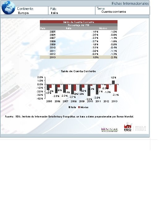 Europa Cuenta corriente Italia Pais 2005 2006 2007 2008 2009 2010 2011 2012 2013
