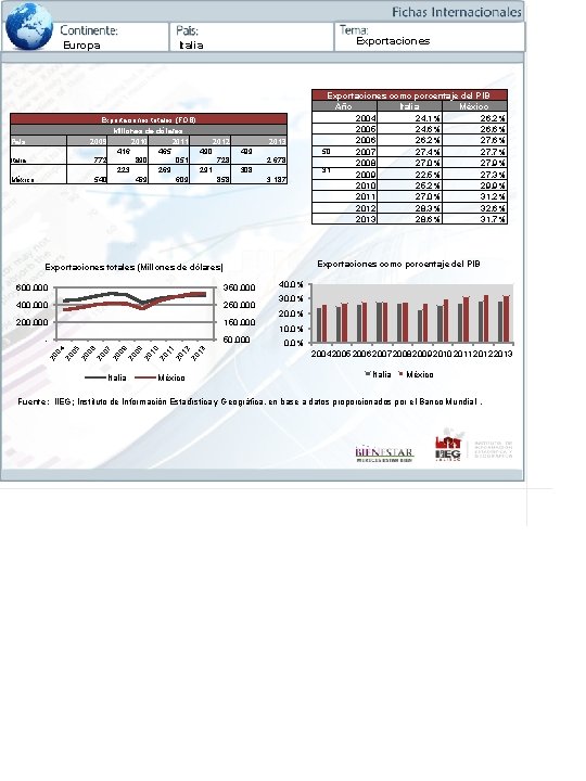 Europa Exportaciones Italia Exportaciones totales (FOB) Millones de dólares 2009 2010 2011 2012 416,