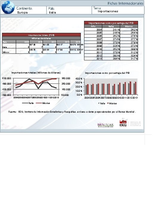 Europa Importaciones Italia Importaciones totales (FOB) Millones de dólares Pais Italia México 2009 2010