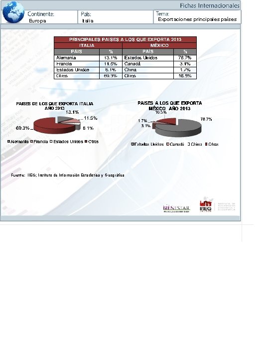 Europa Italia Fuente: IIEG; Instituto de Información Estadística y Geográfica Exportaciones principales países 