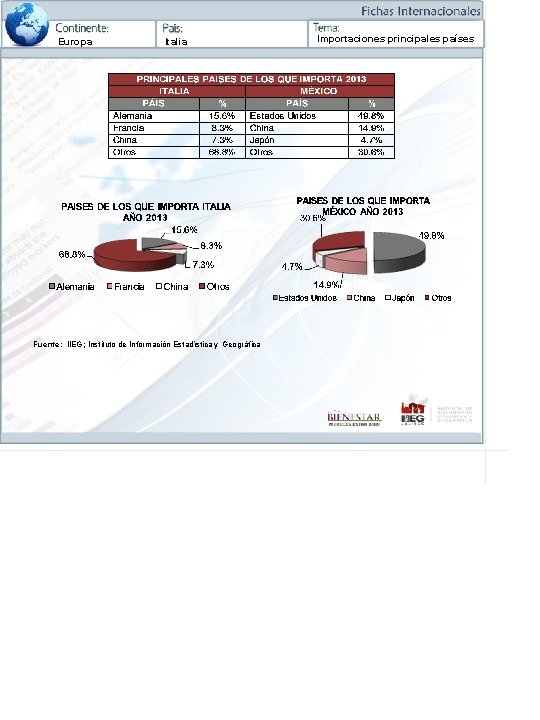 Europa Italia Fuente: IIEG; Instituto de Información Estadística y Geográfica Importaciones principales países 