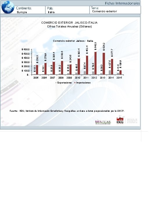 Europa Comercio exterior Italia 2009 2010 2012 $ 377. 7 $ 526. 2 $