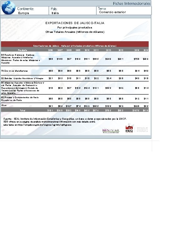 Europa Comercio exterior Italia EXPORTACIONES DE JALISCO-ITALIA Por principales productos Cifras Totales Anuales (Millones