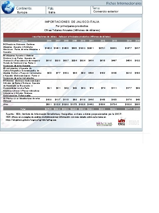 Europa Comercio exterior Italia IMPORTACIONES DE JALISCO-ITALIA Por principales productos Cifras Totales Anuales (Millones