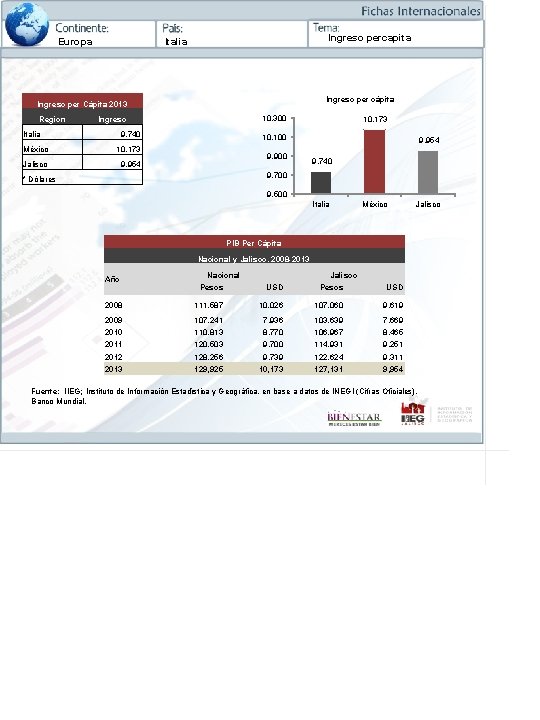 Europa Ingreso percapita Italia Ingreso per cápita Ingreso per Cápita 2013 Region 10, 300