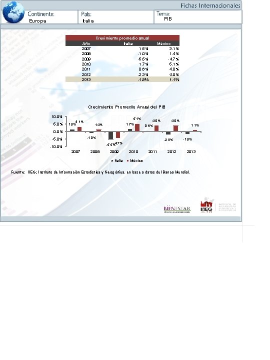 Europa PIB Italia Año 2007 2008 2009 2010 2011 2012 2013 Crecimiento promedio anual