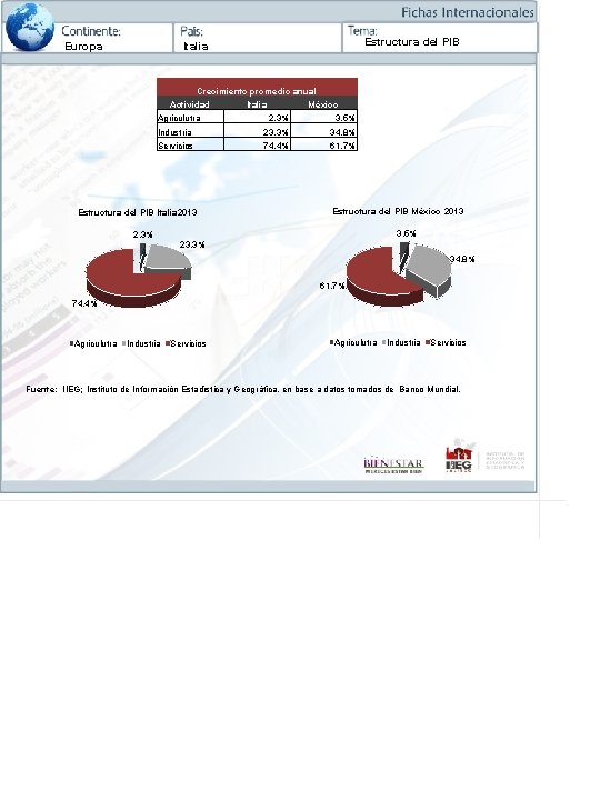 Europa Estructura del PIB Italia Crecimiento promedio anual Actividad Italia México Agriculutra 2. 3%