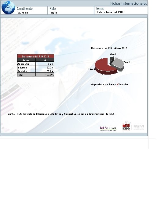 Europa Estructura del PIB Italia Estructura del PIB Jalisco 2013 Estructura del PIB 2013