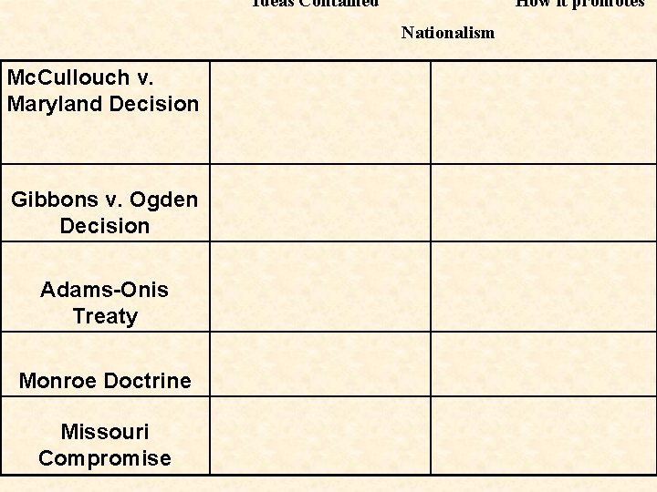 Ideas Contained How it promotes Nationalism Mc. Cullouch v. Maryland Decision Gibbons v. Ogden