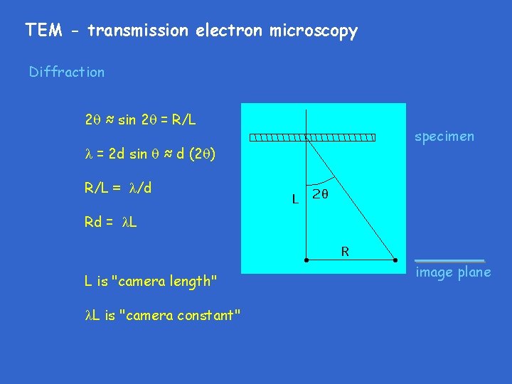 TEM - transmission electron microscopy Diffraction 2 ≈ sin 2 = R/L = 2