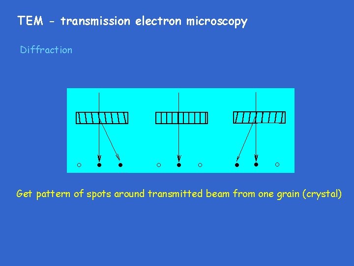 TEM - transmission electron microscopy Diffraction Get pattern of spots around transmitted beam from