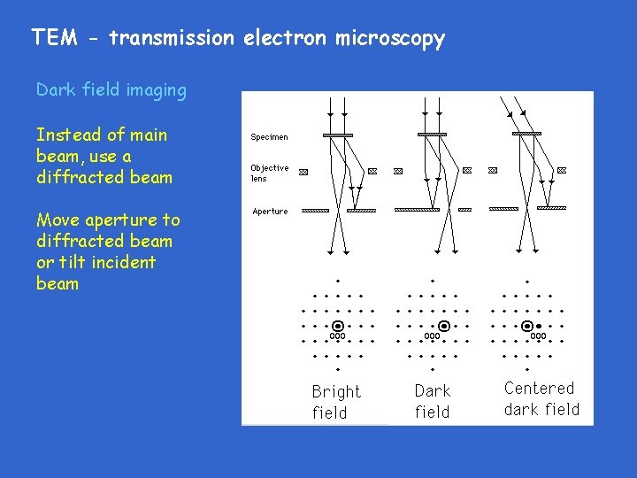 TEM - transmission electron microscopy Dark field imaging Instead of main beam, use a