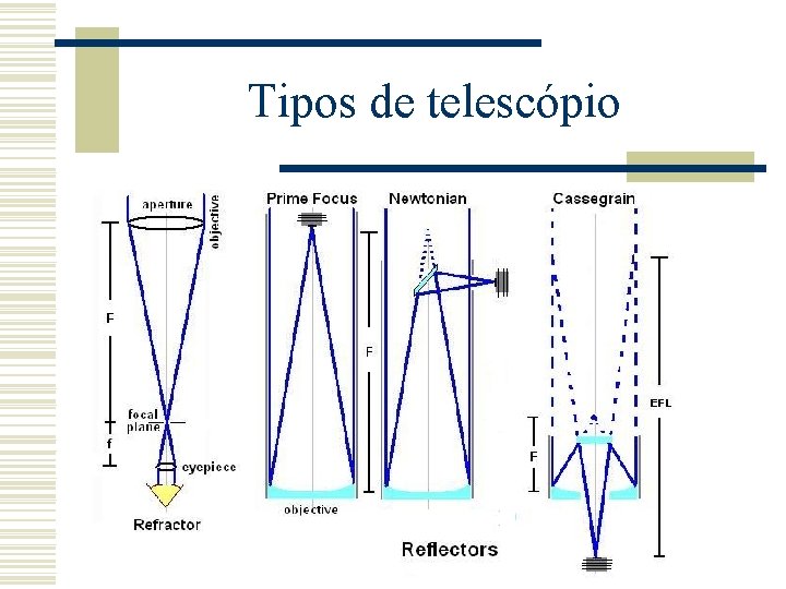 Tipos de telescópio 