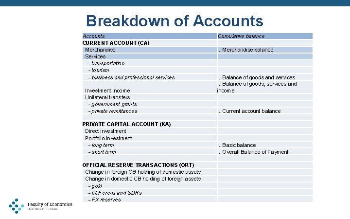 Breakdown of Accounts CURRENT ACCOUNT (CA) Merchandise Services - transportation - tourism - business