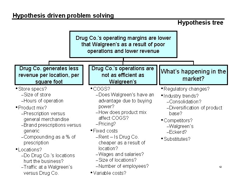 Hypothesis driven problem solving Hypothesis tree Drug Co. ’s operating margins are lower that Hypothesis driven problem solving Hypothesis tree Drug Co. ’s operating margins are lower that