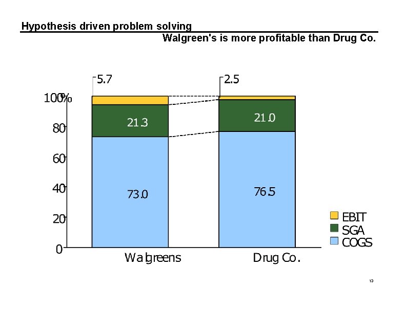 Hypothesis driven problem solving Walgreen's is more profitable than Drug Co. 13 