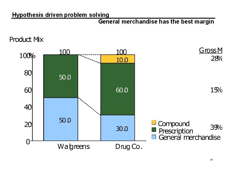 Hypothesis driven problem solving General merchandise has the best margin 14 Hypothesis driven problem solving General merchandise has the best margin 14