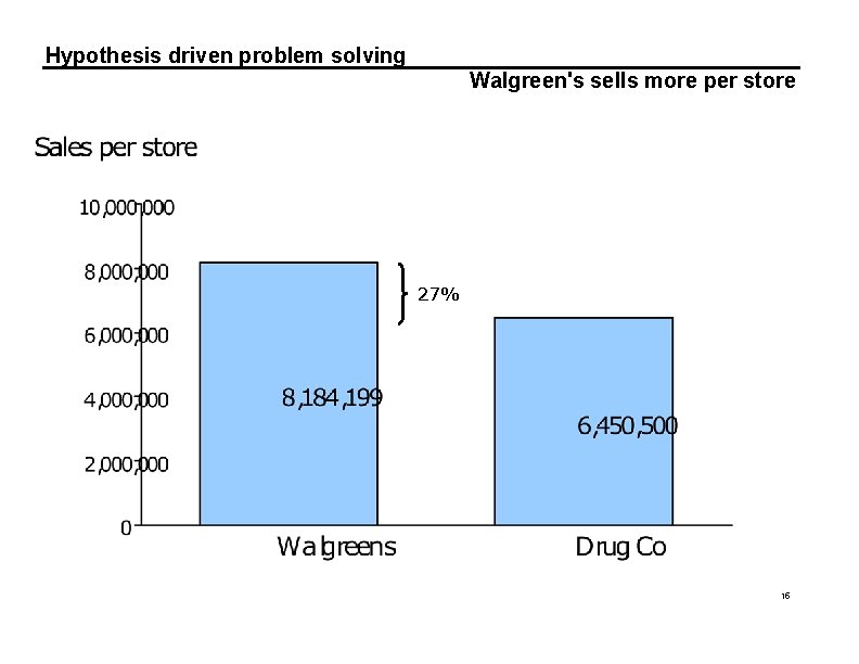 Hypothesis driven problem solving Walgreen's sells more per store 27% 15 