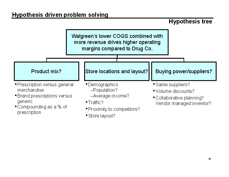 Hypothesis driven problem solving Hypothesis tree Walgreen’s lower COGS combined with more revenue drives