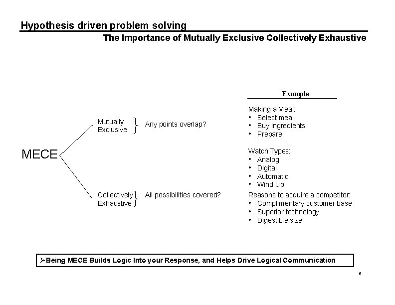 Hypothesis driven problem solving The Importance of Mutually Exclusive Collectively Exhaustive Example Mutually Exclusive