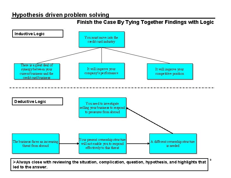 Hypothesis driven problem solving Finish the Case By Tying Together Findings with Logic Inductive