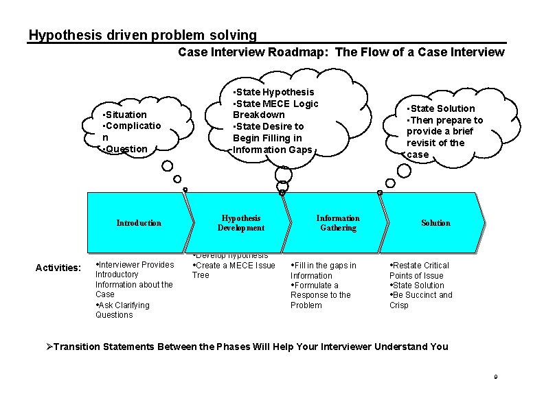 Hypothesis driven problem solving Case Interview Roadmap: The Flow of a Case Interview •