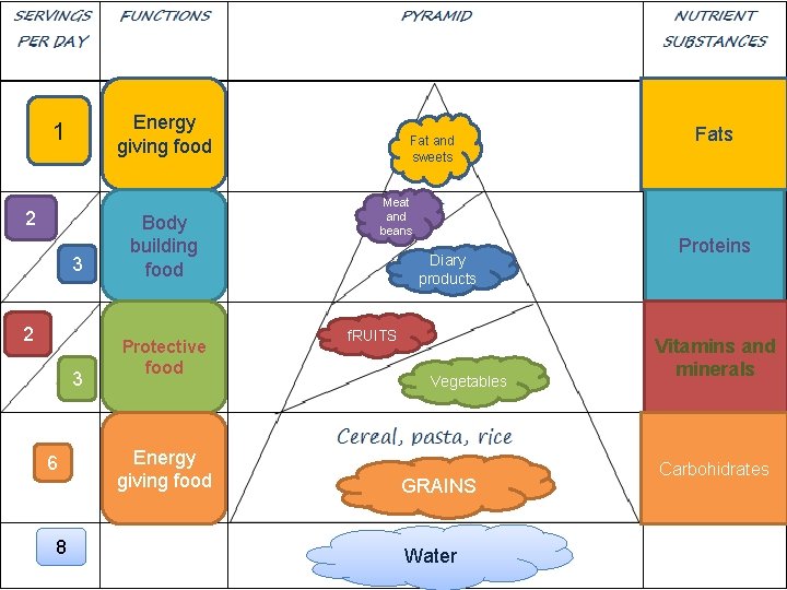 Energy giving food 1 2 3 6 8 Body building food Protective food Energy