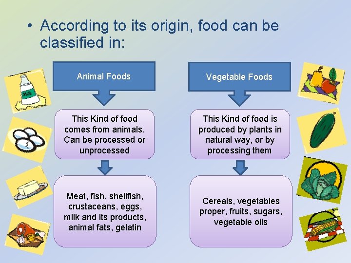  • According to its origin, food can be classified in: Animal Foods Vegetable