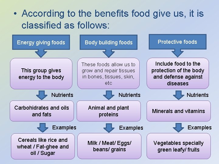  • According to the benefits food give us, it is classified as follows: