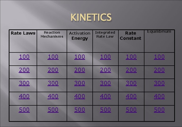 KINETICS Rate Laws Reaction Mechanisms Activation Energy Integrated Rate Law Rate Constant Equilibrium 100