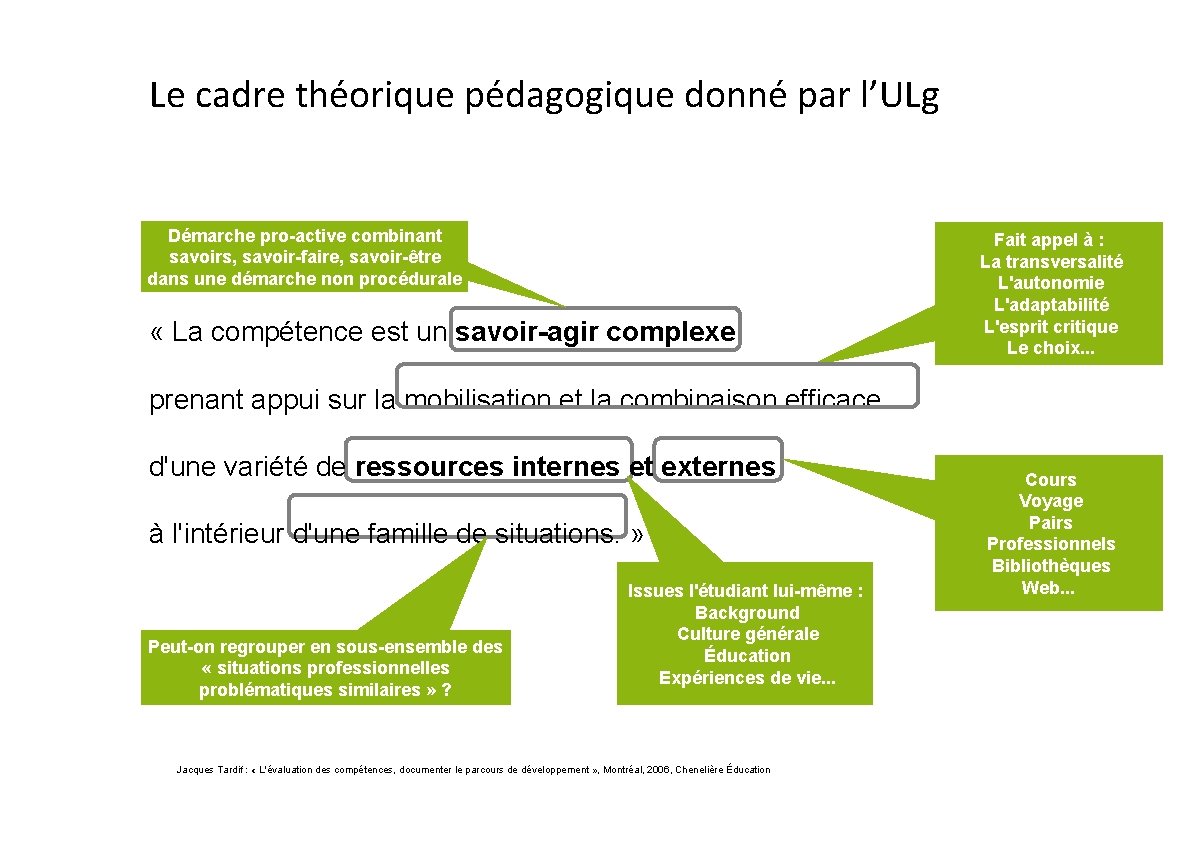 Le cadre théorique pédagogique donné par l’ULg Démarche pro-active combinant savoirs, savoir-faire, savoir-être dans Le cadre théorique pédagogique donné par l’ULg Démarche pro-active combinant savoirs, savoir-faire, savoir-être dans