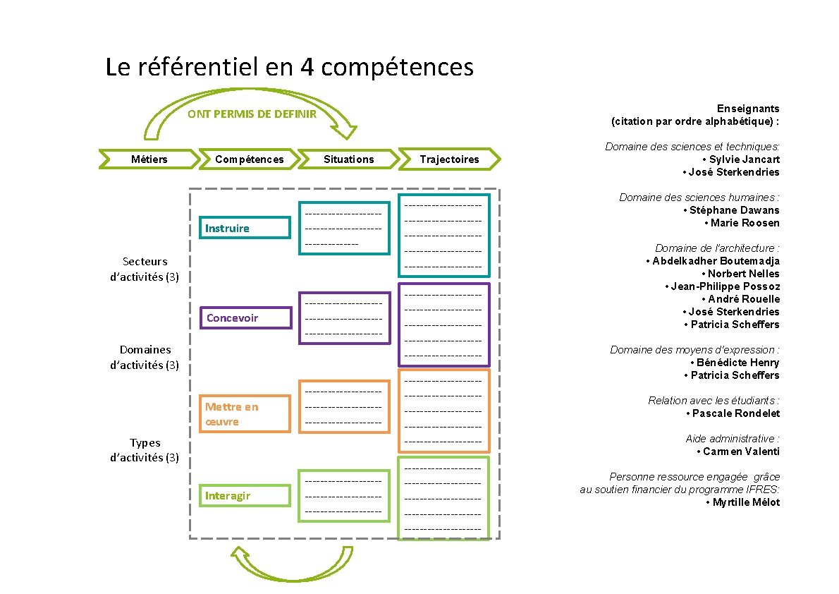 Le référentiel en 4 compétences Enseignants (citation par ordre alphabétique) : ONT PERMIS DE Le référentiel en 4 compétences Enseignants (citation par ordre alphabétique) : ONT PERMIS DE