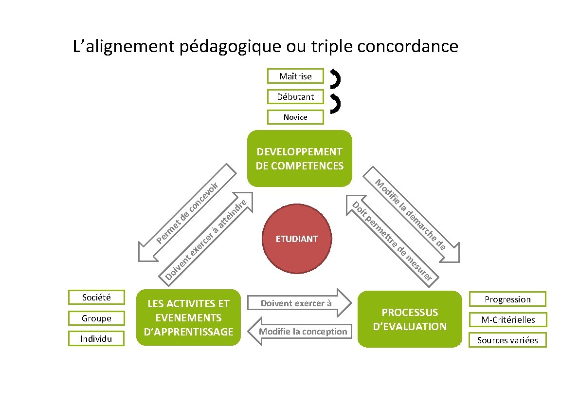 L’alignement pédagogique ou triple concordance Maîtrise Débutant Novice DEVELOPPEMENT DE COMPETENCES re in d L’alignement pédagogique ou triple concordance Maîtrise Débutant Novice DEVELOPPEMENT DE COMPETENCES re in d