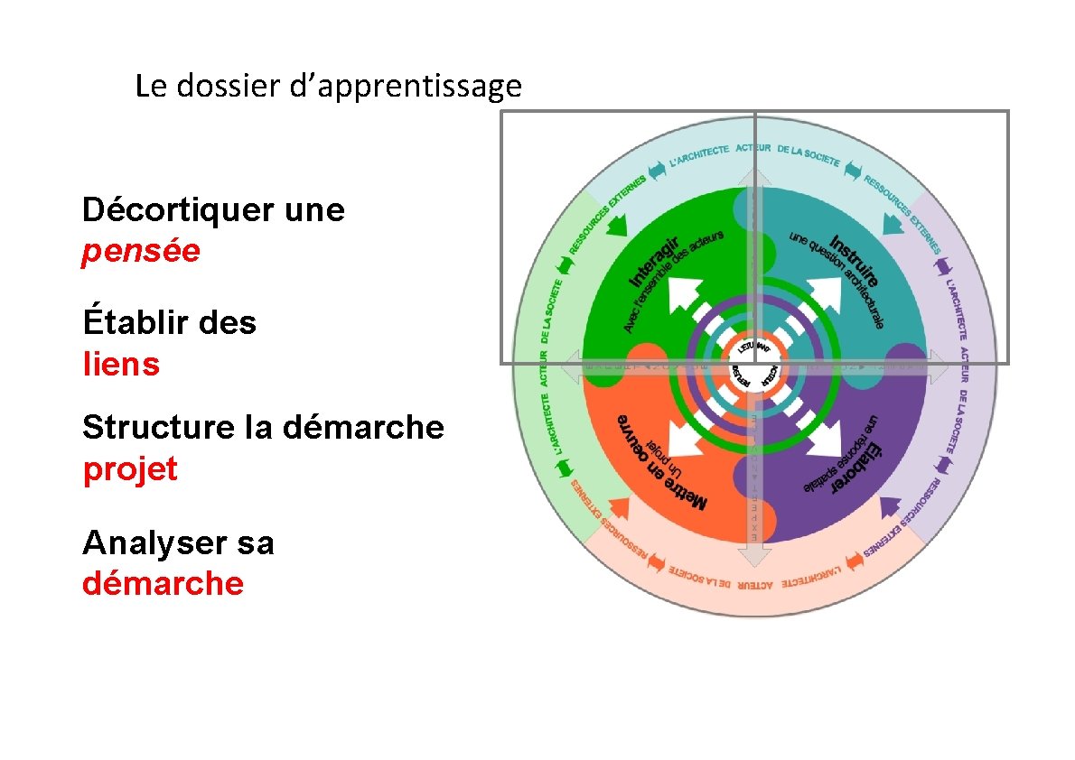 Le dossier d’apprentissage Décortiquer une pensée Établir des liens Structure la démarche projet Analyser Le dossier d’apprentissage Décortiquer une pensée Établir des liens Structure la démarche projet Analyser