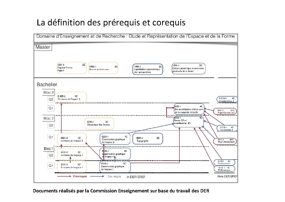 La définition des prérequis et corequis Documents réalisés par la Commission Enseignement sur base La définition des prérequis et corequis Documents réalisés par la Commission Enseignement sur base