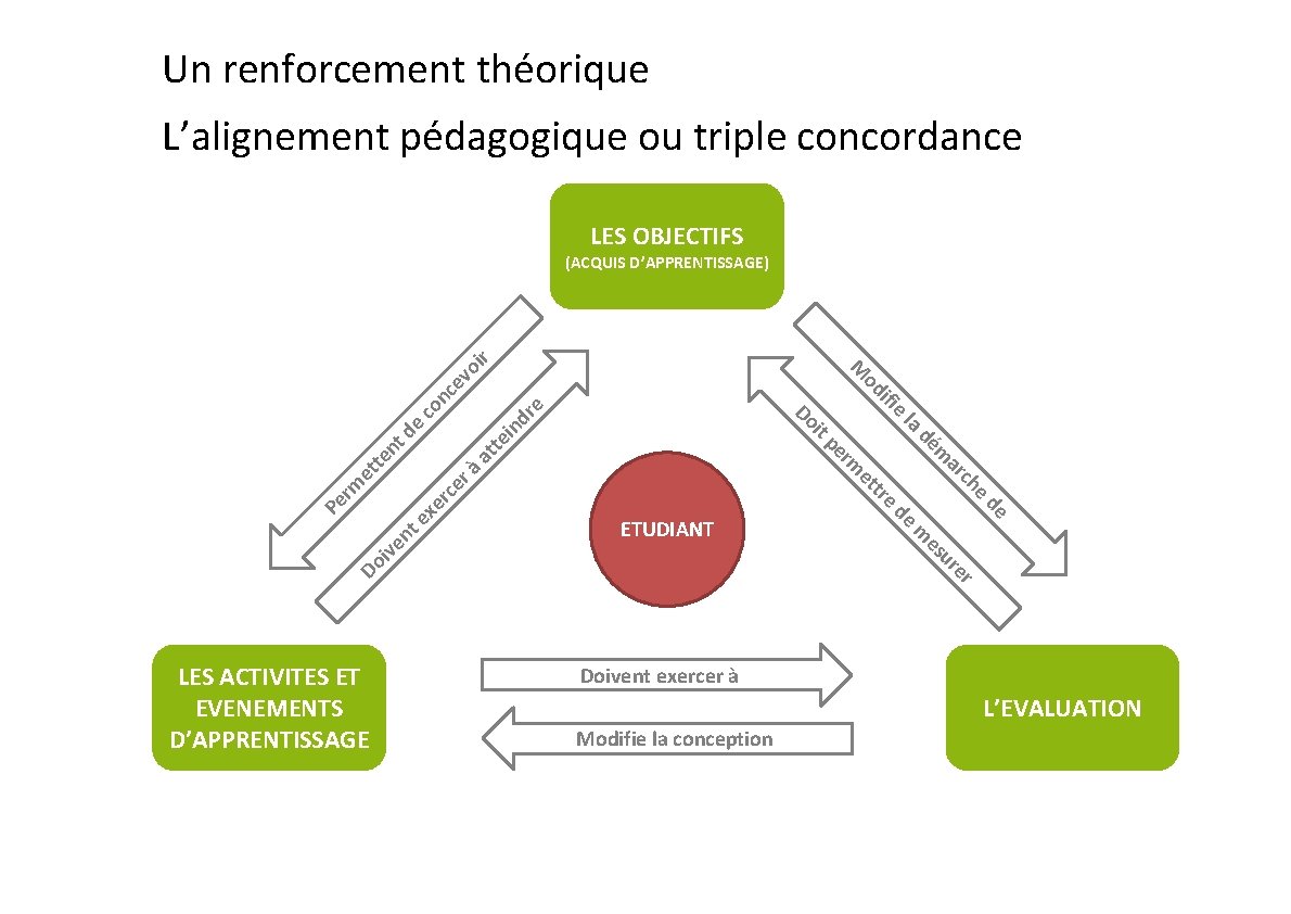 Un renforcement théorique L’alignement pédagogique ou triple concordance LES OBJECTIFS nc ev dr e Un renforcement théorique L’alignement pédagogique ou triple concordance LES OBJECTIFS nc ev dr e
