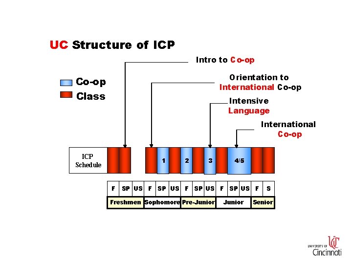 UC Structure of ICP Intro to Co-op Orientation to International Co-op Class Intensive Language