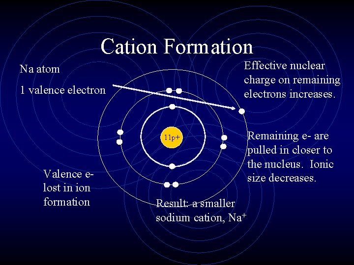 Cation Formation Effective nuclear charge on remaining electrons increases. Na atom 1 valence electron