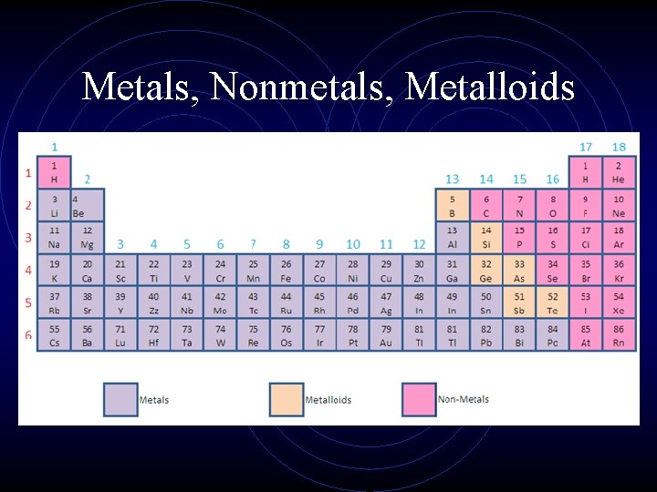 Metals, Nonmetals, Metalloids 