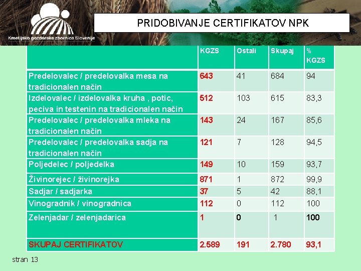 PRIDOBIVANJE CERTIFIKATOV NPK KGZS Ostali Skupaj % KGZS Predelovalec / predelovalka mesa na tradicionalen