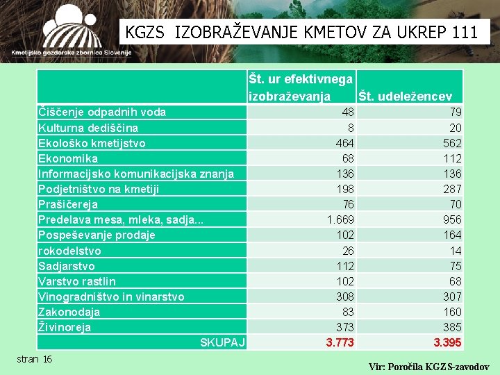 KGZS IZOBRAŽEVANJE KMETOV ZA UKREP 111 Čiščenje odpadnih voda Kulturna dediščina Ekološko kmetijstvo Ekonomika