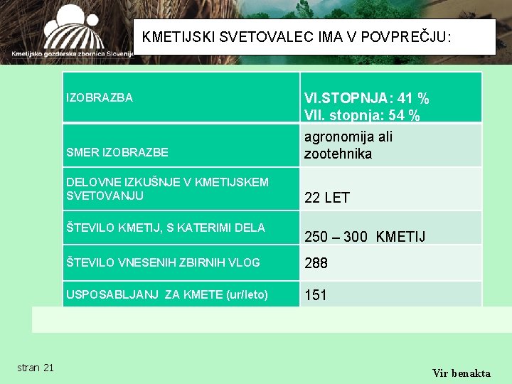  KMETIJSKI SVETOVALEC IMA V POVPREČJU: stran 21 IZOBRAZBA VI. STOPNJA: 41 % VII.