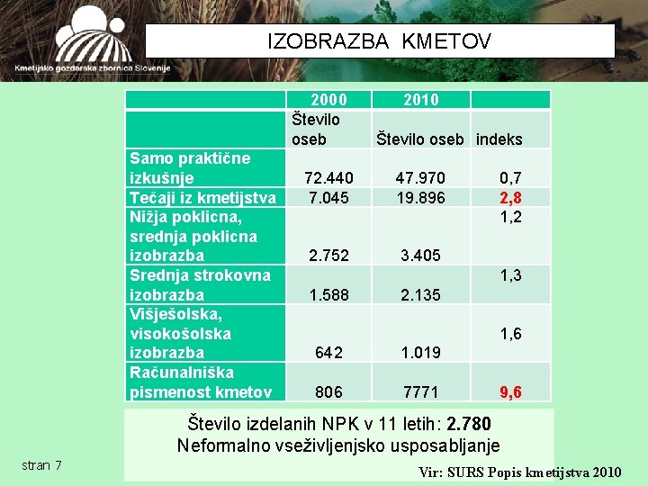 IZOBRAZBA KMETOV 2000 Število oseb Samo praktične izkušnje Tečaji iz kmetijstva Nižja poklicna, srednja