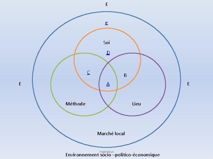 E e Soi D C E B A Méthode E Lieu Marché local Ingenious